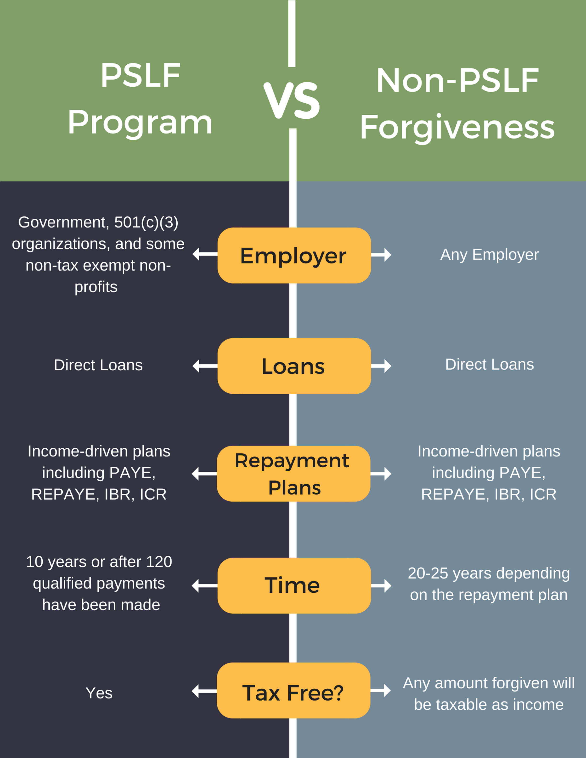 public service loan forgiveness