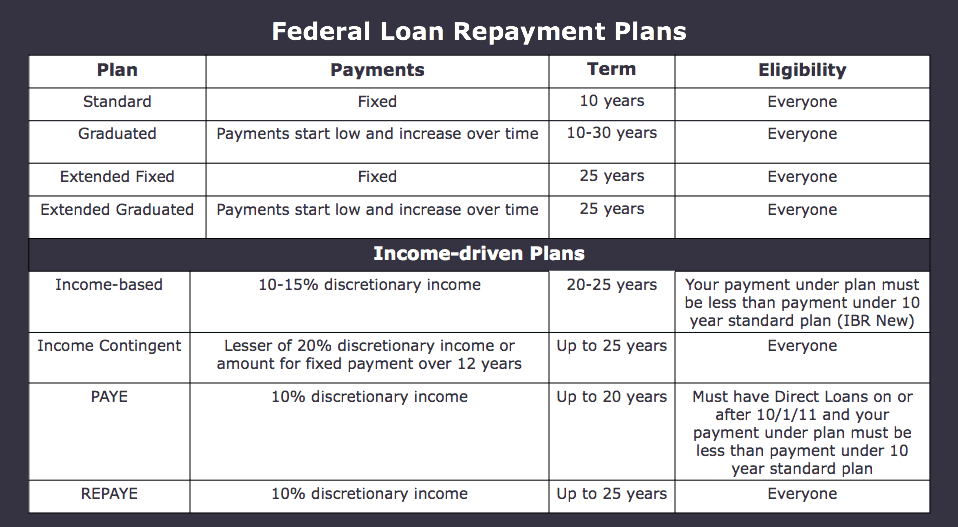 Income Based Repayment Chart