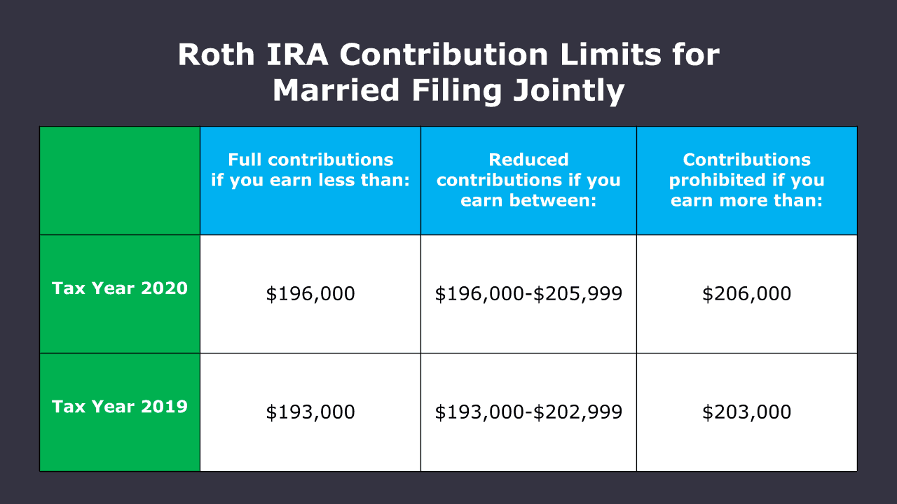 Roth ira contribution limits 2024 married filing jointly