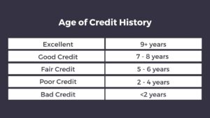 biggest factors affecting credit store